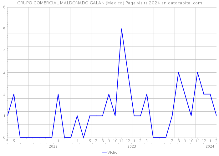 GRUPO COMERCIAL MALDONADO GALAN (Mexico) Page visits 2024 
