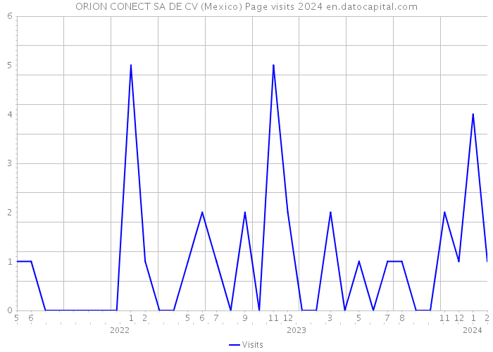 ORION CONECT SA DE CV (Mexico) Page visits 2024 
