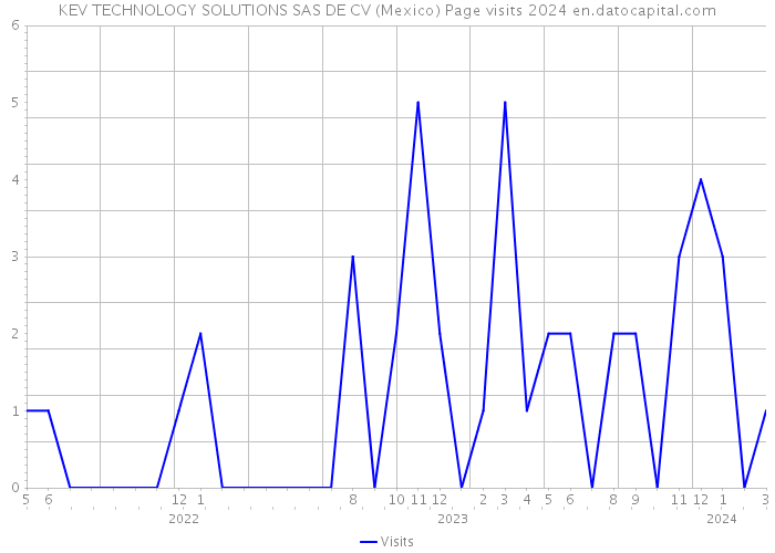 KEV TECHNOLOGY SOLUTIONS SAS DE CV (Mexico) Page visits 2024 