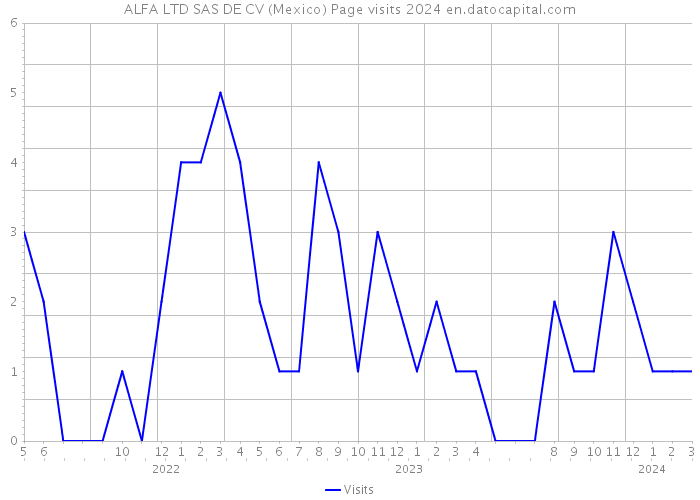 ALFA LTD SAS DE CV (Mexico) Page visits 2024 
