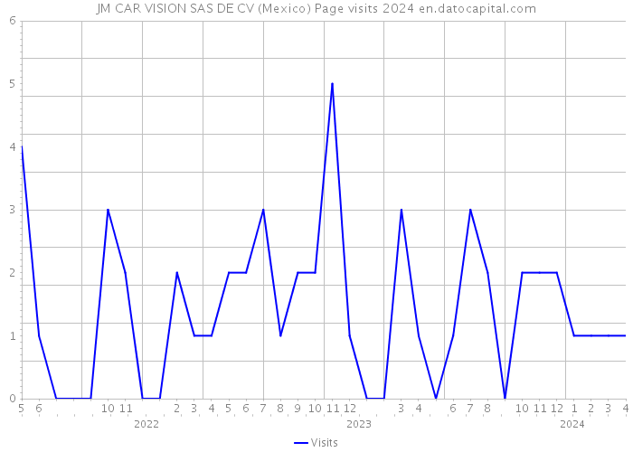 JM CAR VISION SAS DE CV (Mexico) Page visits 2024 