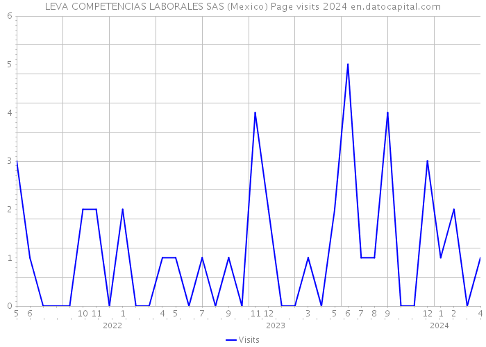 LEVA COMPETENCIAS LABORALES SAS (Mexico) Page visits 2024 