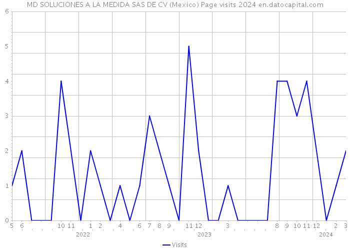 MD SOLUCIONES A LA MEDIDA SAS DE CV (Mexico) Page visits 2024 