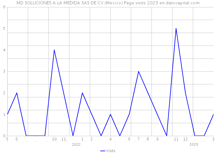 MD SOLUCIONES A LA MEDIDA SAS DE CV (Mexico) Page visits 2023 