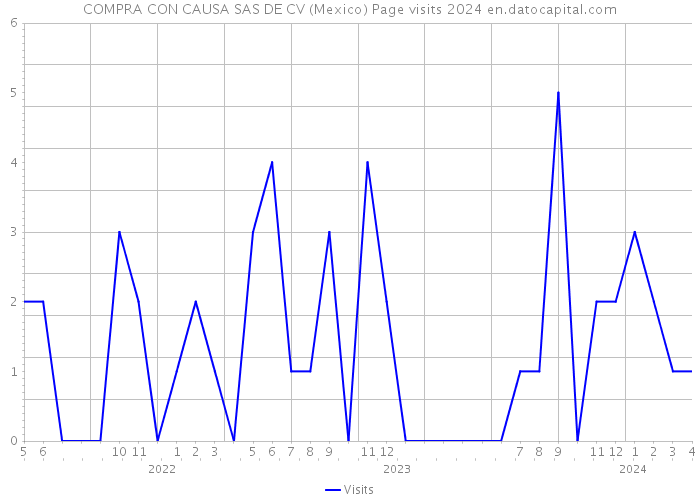 COMPRA CON CAUSA SAS DE CV (Mexico) Page visits 2024 