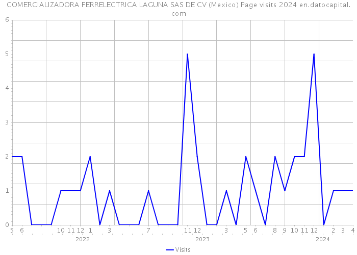 COMERCIALIZADORA FERRELECTRICA LAGUNA SAS DE CV (Mexico) Page visits 2024 
