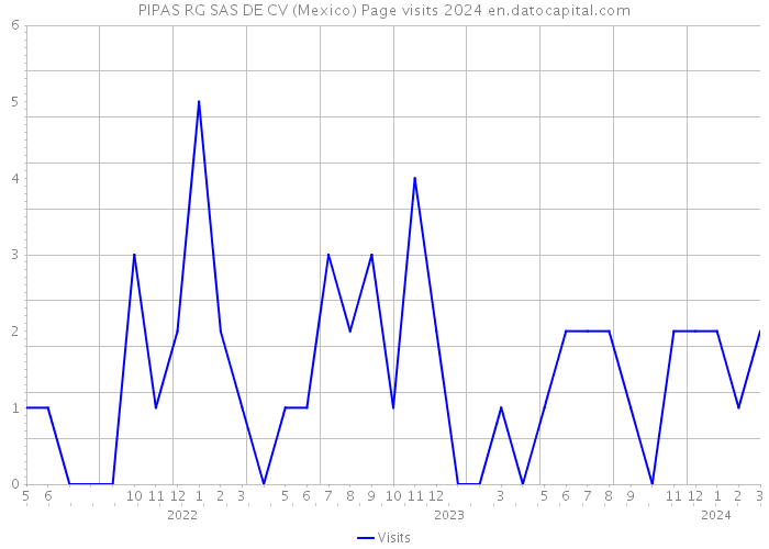 PIPAS RG SAS DE CV (Mexico) Page visits 2024 