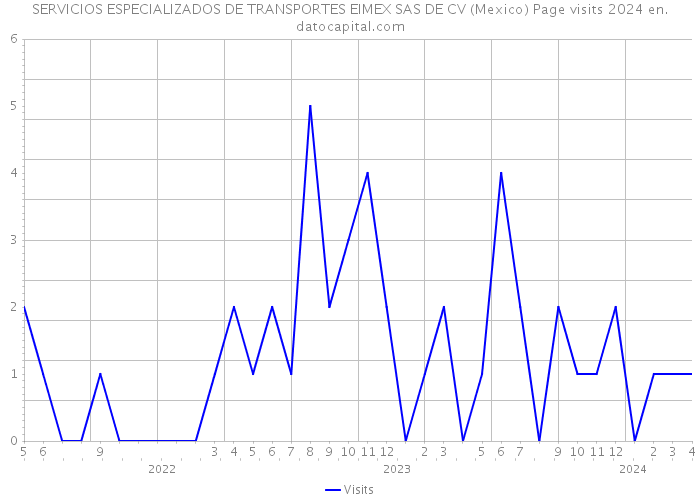 SERVICIOS ESPECIALIZADOS DE TRANSPORTES EIMEX SAS DE CV (Mexico) Page visits 2024 