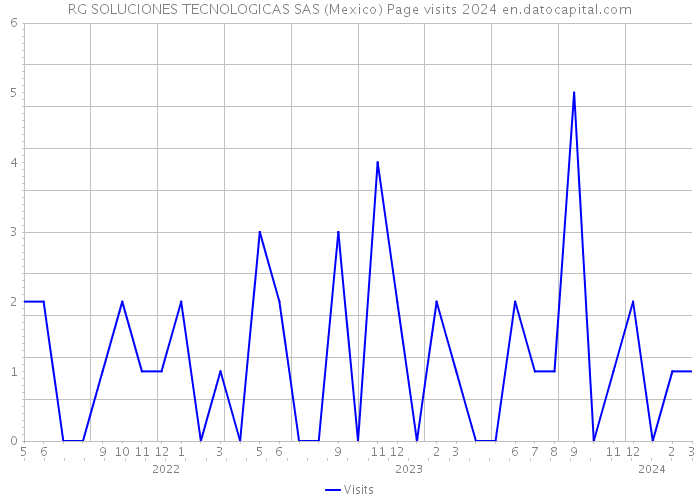 RG SOLUCIONES TECNOLOGICAS SAS (Mexico) Page visits 2024 