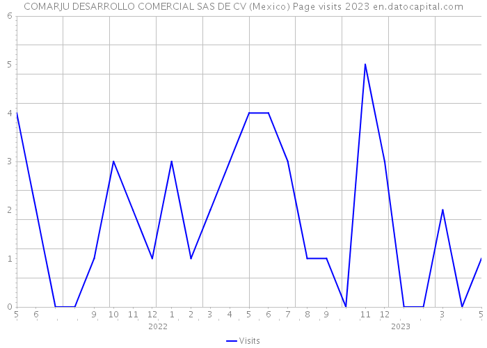 COMARJU DESARROLLO COMERCIAL SAS DE CV (Mexico) Page visits 2023 