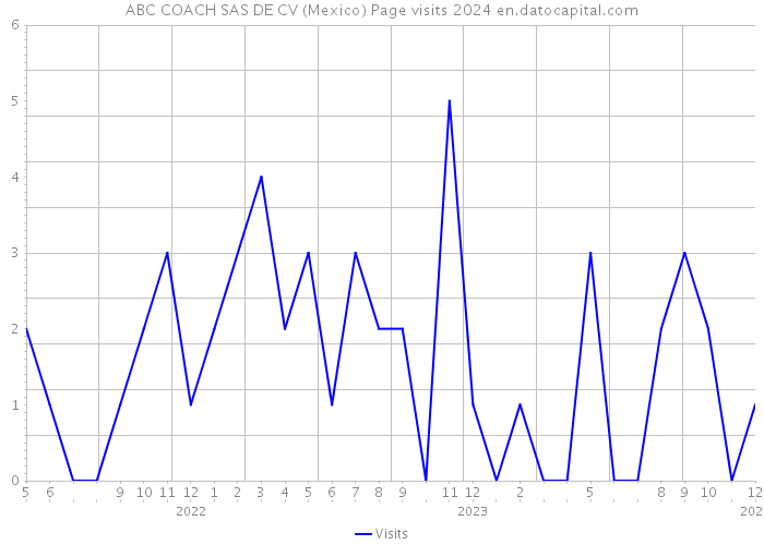 ABC COACH SAS DE CV (Mexico) Page visits 2024 