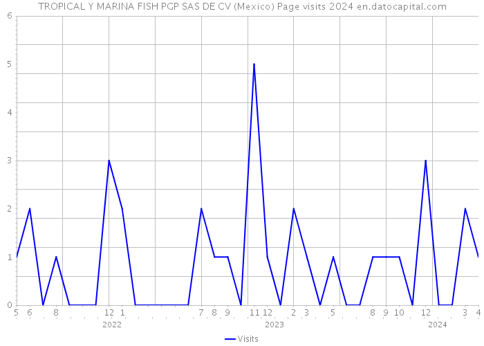 TROPICAL Y MARINA FISH PGP SAS DE CV (Mexico) Page visits 2024 