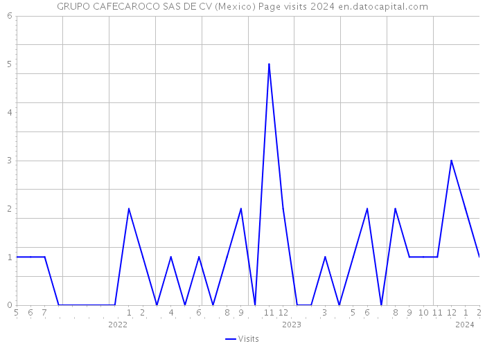 GRUPO CAFECAROCO SAS DE CV (Mexico) Page visits 2024 
