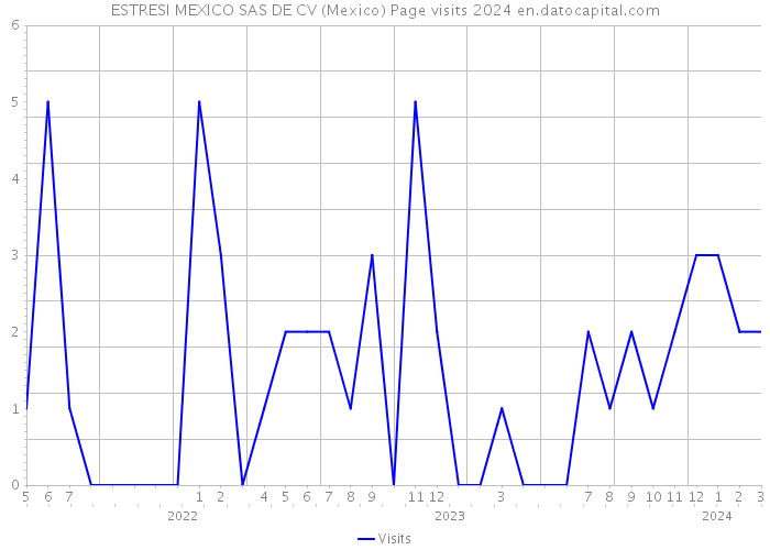 ESTRESI MEXICO SAS DE CV (Mexico) Page visits 2024 