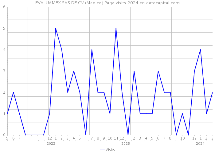 EVALUAMEX SAS DE CV (Mexico) Page visits 2024 