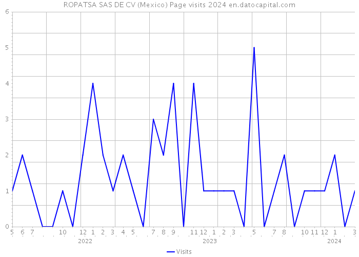 ROPATSA SAS DE CV (Mexico) Page visits 2024 