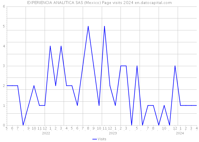 EXPERIENCIA ANALITICA SAS (Mexico) Page visits 2024 