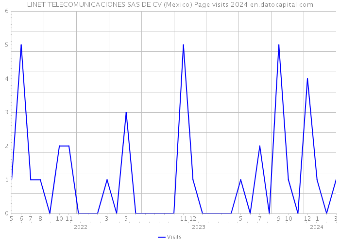 LINET TELECOMUNICACIONES SAS DE CV (Mexico) Page visits 2024 