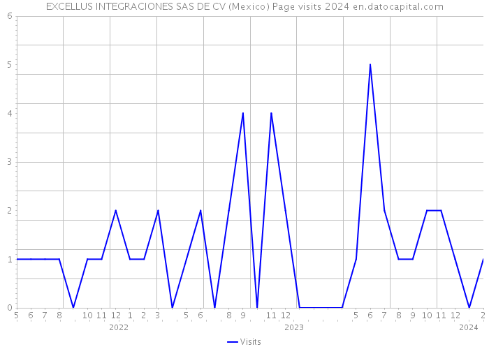 EXCELLUS INTEGRACIONES SAS DE CV (Mexico) Page visits 2024 