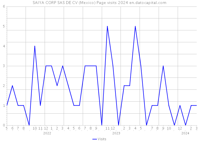 SAIYA CORP SAS DE CV (Mexico) Page visits 2024 
