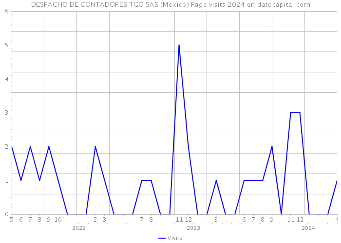 DESPACHO DE CONTADORES TGO SAS (Mexico) Page visits 2024 