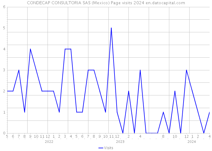 CONDECAP CONSULTORIA SAS (Mexico) Page visits 2024 