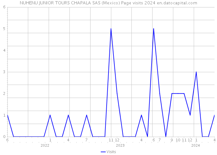 NUHENU JUNIOR TOURS CHAPALA SAS (Mexico) Page visits 2024 