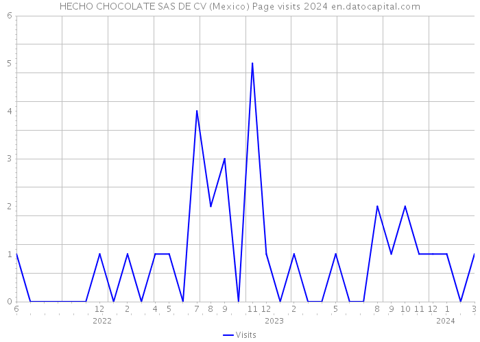 HECHO CHOCOLATE SAS DE CV (Mexico) Page visits 2024 