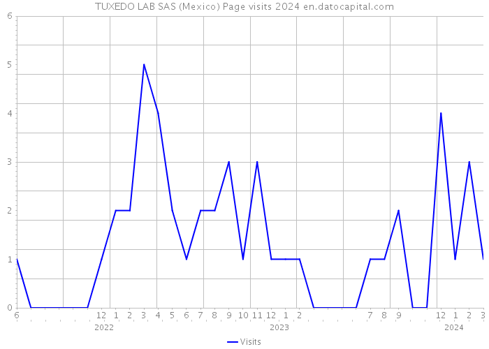 TUXEDO LAB SAS (Mexico) Page visits 2024 