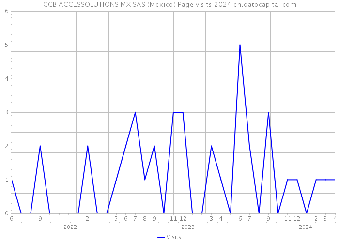 GGB ACCESSOLUTIONS MX SAS (Mexico) Page visits 2024 
