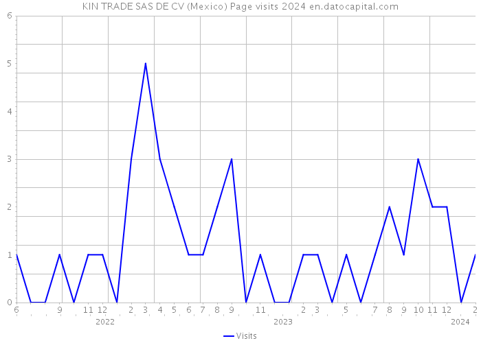 KIN TRADE SAS DE CV (Mexico) Page visits 2024 