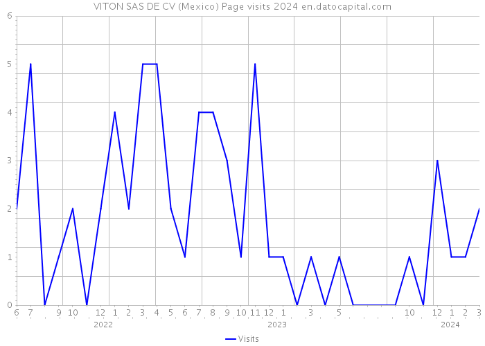 VITON SAS DE CV (Mexico) Page visits 2024 