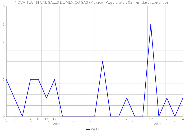 NOVA TECHNICAL SALES DE MEXICO SAS (Mexico) Page visits 2024 