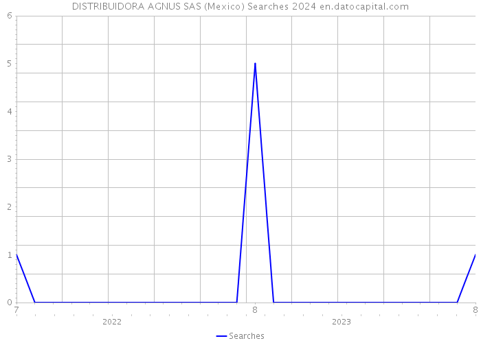 DISTRIBUIDORA AGNUS SAS (Mexico) Searches 2024 