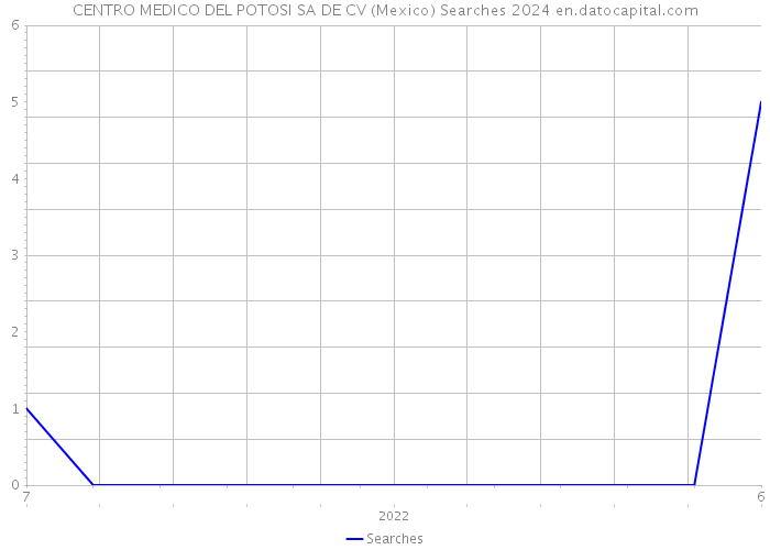CENTRO MEDICO DEL POTOSI SA DE CV (Mexico) Searches 2024 