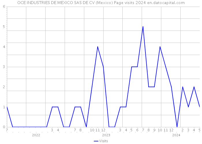 OCE INDUSTRIES DE MEXICO SAS DE CV (Mexico) Page visits 2024 