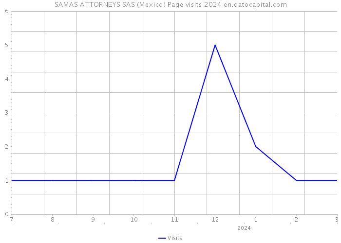 SAMAS ATTORNEYS SAS (Mexico) Page visits 2024 