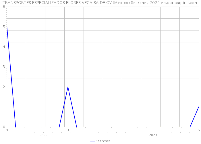 TRANSPORTES ESPECIALIZADOS FLORES VEGA SA DE CV (Mexico) Searches 2024 