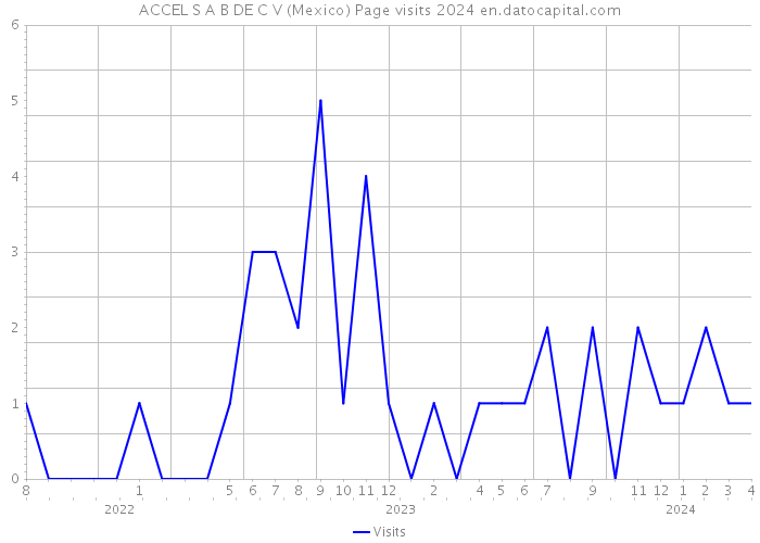 ACCEL S A B DE C V (Mexico) Page visits 2024 