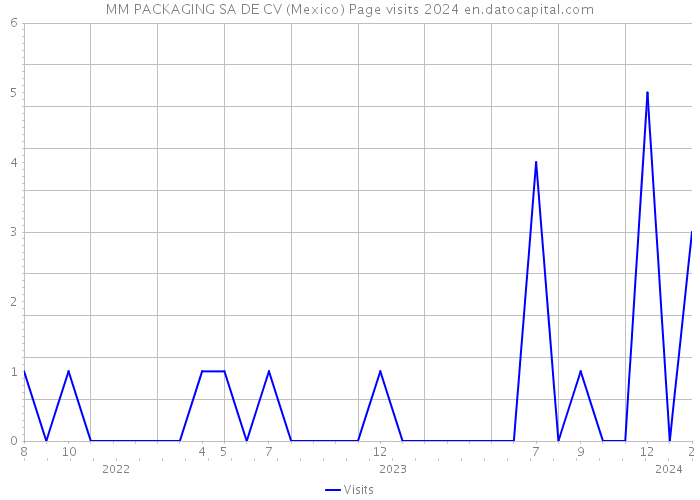 MM PACKAGING SA DE CV (Mexico) Page visits 2024 