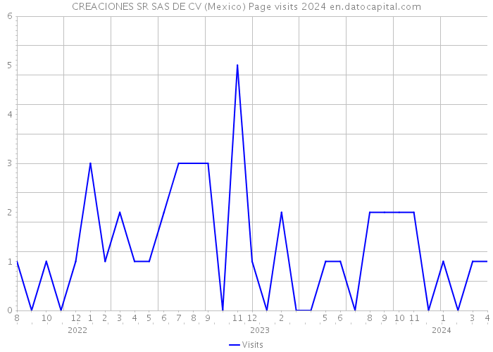 CREACIONES SR SAS DE CV (Mexico) Page visits 2024 