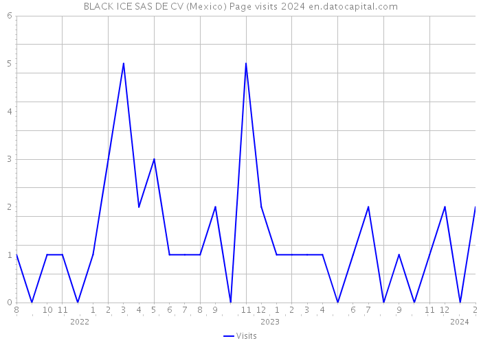 BLACK ICE SAS DE CV (Mexico) Page visits 2024 