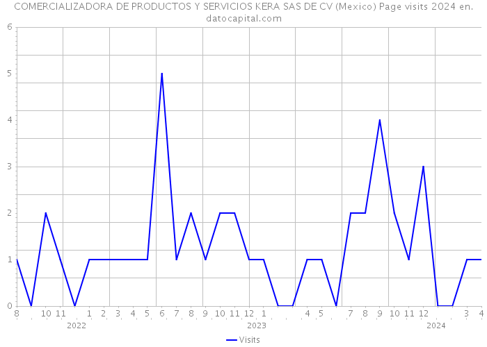 COMERCIALIZADORA DE PRODUCTOS Y SERVICIOS KERA SAS DE CV (Mexico) Page visits 2024 