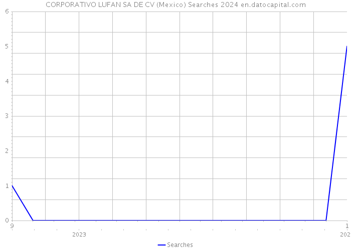 CORPORATIVO LUFAN SA DE CV (Mexico) Searches 2024 