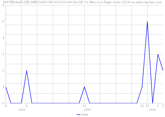 MATERIALES DEL MERCADO DE ACAYUCAN SA DE CV (Mexico) Page visits 2024 