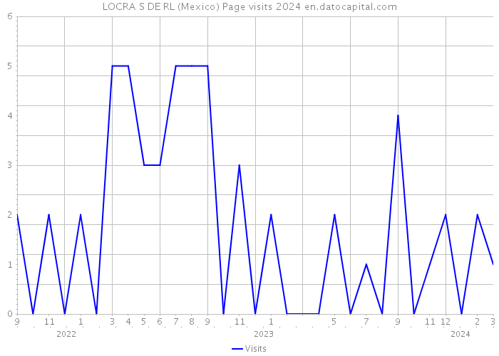 LOCRA S DE RL (Mexico) Page visits 2024 