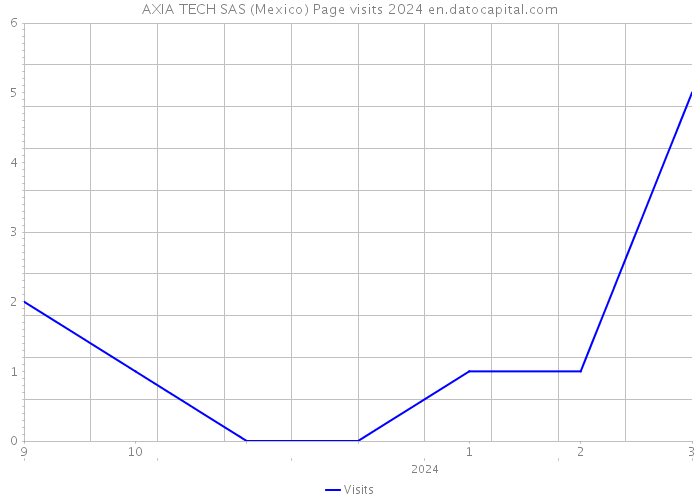 AXIA TECH SAS (Mexico) Page visits 2024 