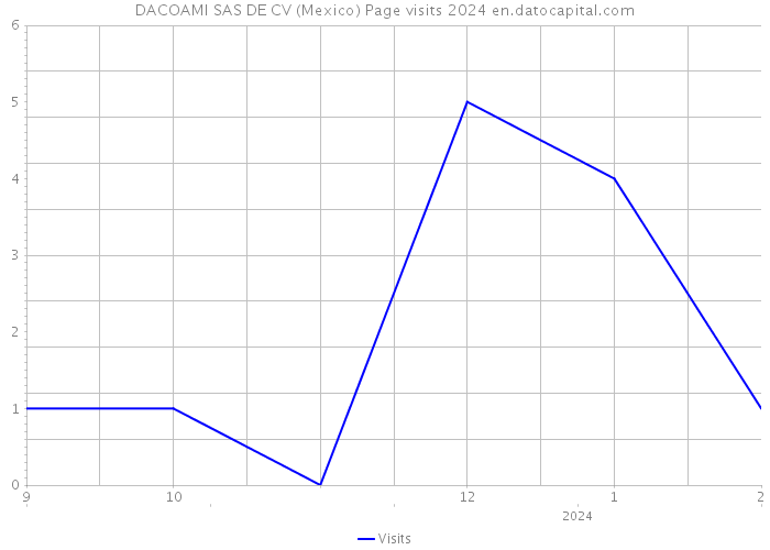 DACOAMI SAS DE CV (Mexico) Page visits 2024 