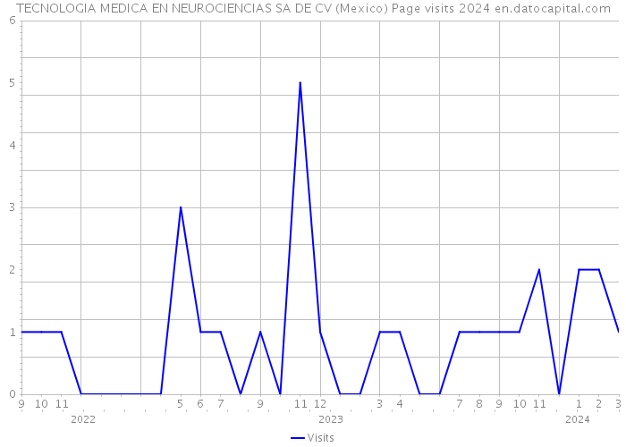 TECNOLOGIA MEDICA EN NEUROCIENCIAS SA DE CV (Mexico) Page visits 2024 