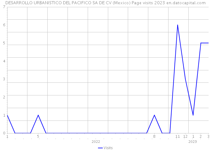 DESARROLLO URBANISTICO DEL PACIFICO SA DE CV (Mexico) Page visits 2023 